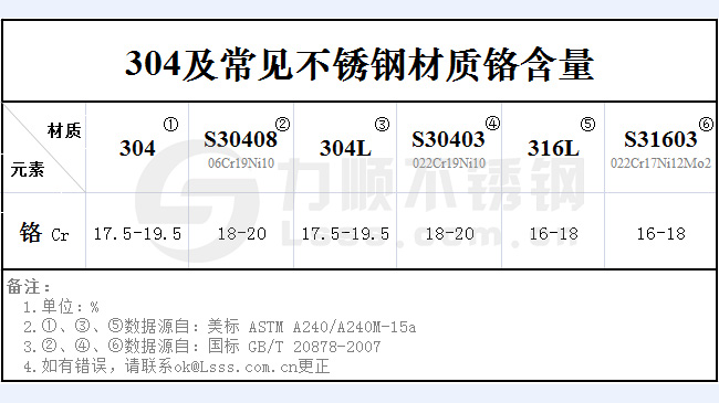 不銹鋼304鉻含量是多少？