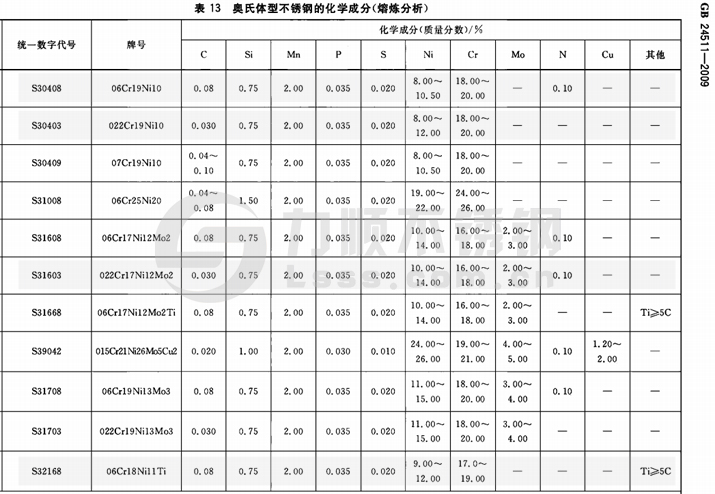 國標(biāo)不銹鋼材質(zhì)標(biāo)準(zhǔn)