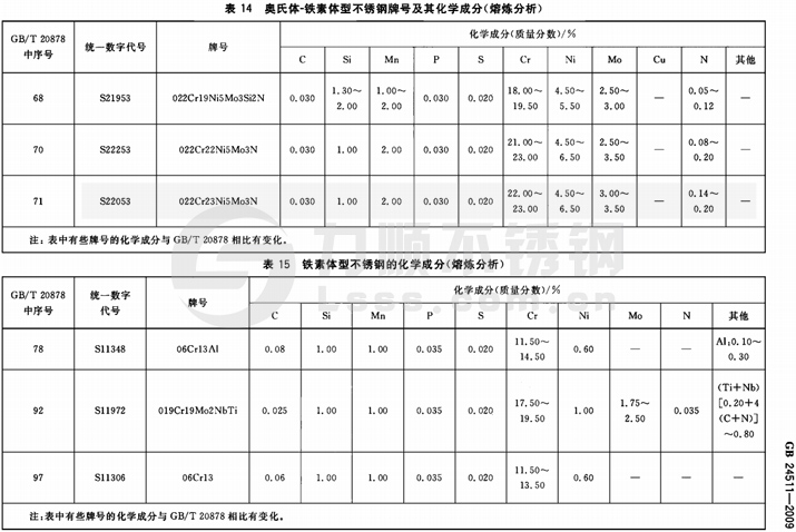 國標(biāo)不銹鋼材質(zhì)標(biāo)準(zhǔn)
